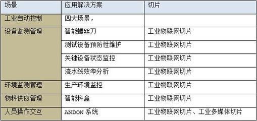 愛立信與中國移動聯(lián)合發(fā)布《5G與智能工廠研究報告》 驅動智能制造新變革