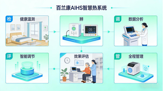溫熱養護的深度進化 從功能發熱到系統健康科技